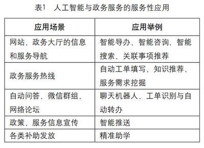 政務(wù)服務(wù)的多重屬性與AI應(yīng)用場(chǎng)景——以人工智能公共服務(wù)平臺(tái)技術(shù)咨詢服務(wù)為例